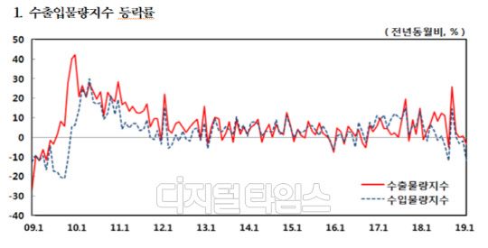 수출입물량지수 등락률. 한국은행 제공